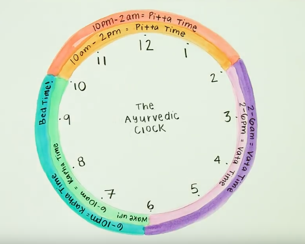 The Ayurvedic Clock